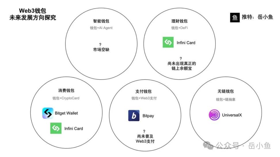 Web3 钱包战争已经进入下半场：细数 Web3 钱包的 5 大发展方向  第1张