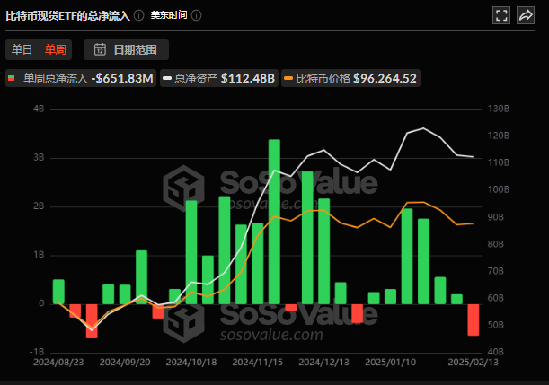 比特币ETF创最大单周净流出纪录,ETH/BTC汇率见底了吗? 第3张