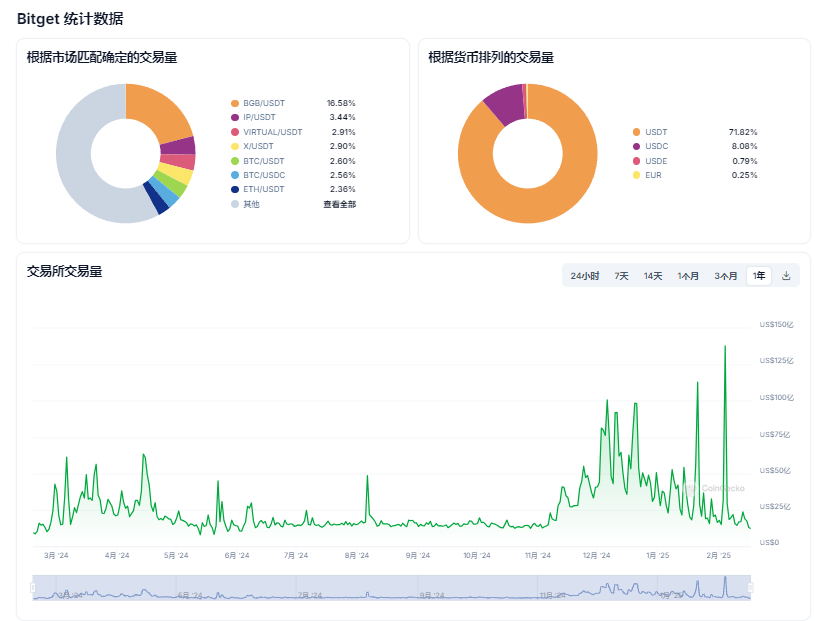 BGB深陷卖币风波,CEO高调持仓回应,5U的BGB价格值得抄底吗? 第3张