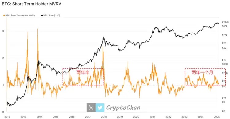 回顾2015-2017数据:短期持币者或将迎来最后5个月的“疯狂”行情 第1张