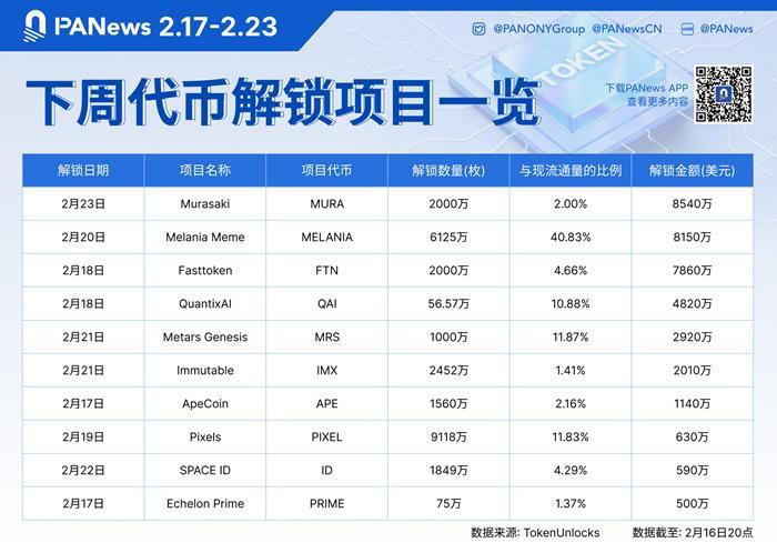 数据：MURA、MELANIA、FTN等代币将于下周迎来大额解锁，其中MURA解锁价值约8540万美元