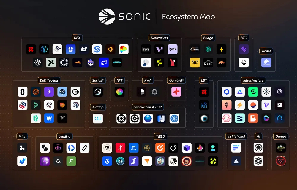 Sonic公链登顶币安涨幅榜,$S何以领涨加密市场? 第4张