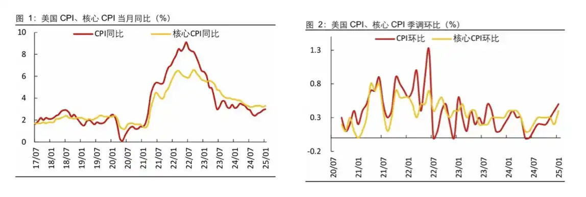 美联储不降息了?速览PPI、CPI超预期反弹对加密市场的影响 第2张