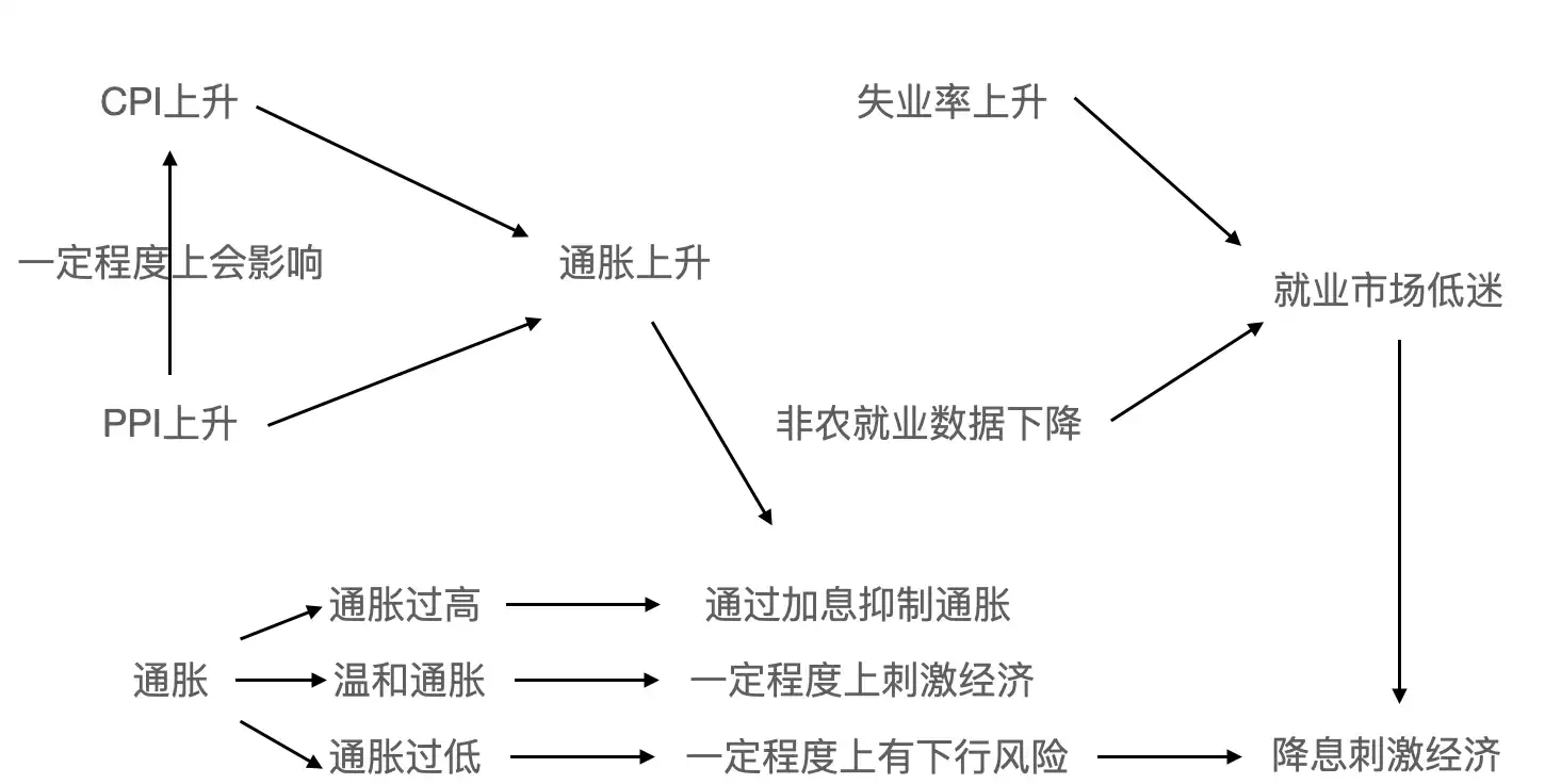 美联储不降息了?速览PPI、CPI超预期反弹对加密市场的影响 第3张