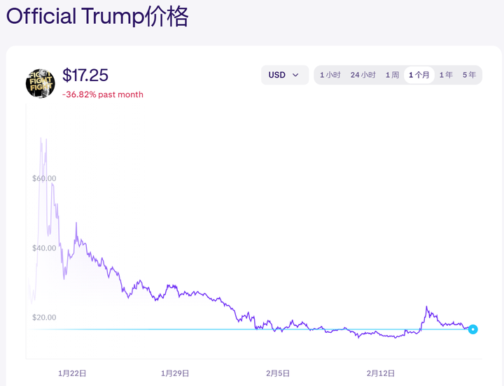 从TRUMP到LIBRA，名人币摧毁了本来的加密牛市？  第2张