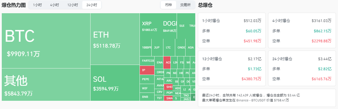 加密市场凌晨闪崩，比特币最坏的情况将跌至80000美金？  第1张