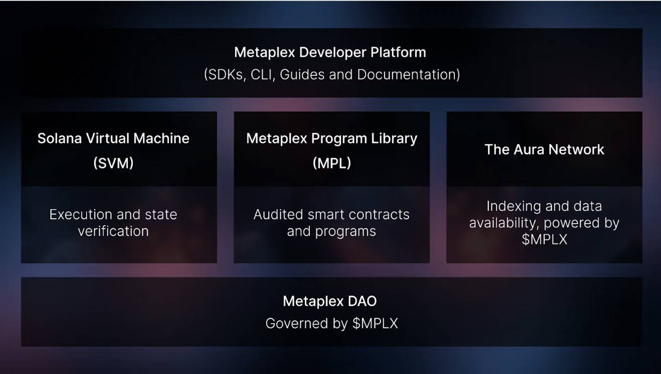深度解析 Metaplex:Solana 的生态 Index? 第1张