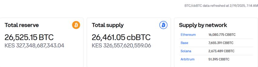 Coinbase 推出 cbBTC 比特币包装器的储备证明 第1张