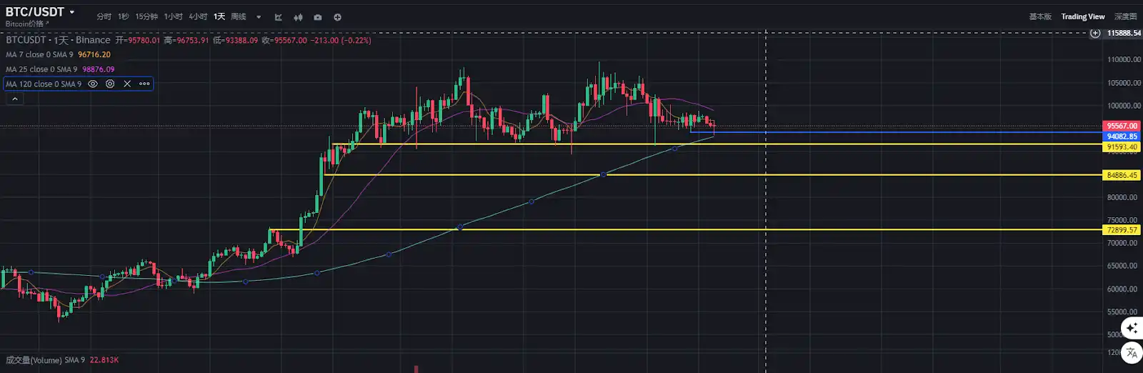 比特币凌晨闪崩,最坏情况或将下探至8万美元? 第3张
