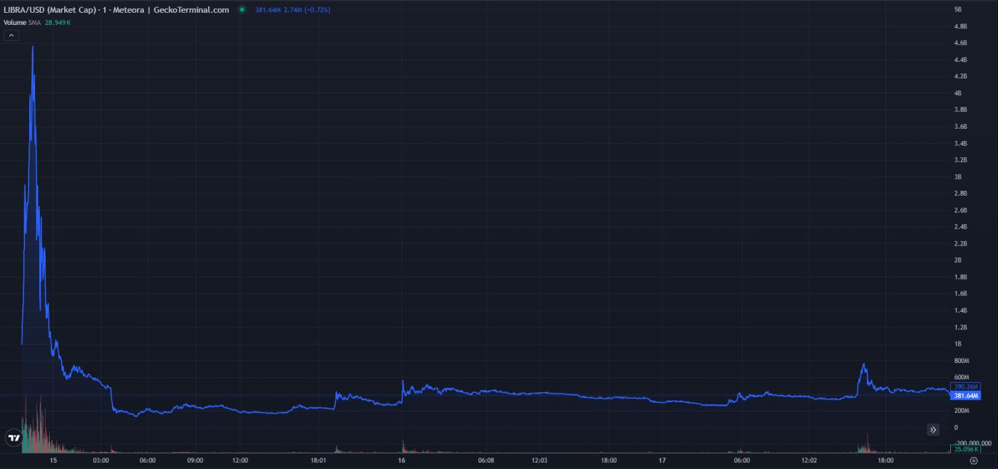 总统米莱否认推广 LIBRA，称大多数受害者是美国人和中国人  第2张