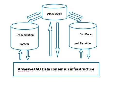 Arweave+AO Computer+AI 助力 Web3 价值互联网落地 第3张