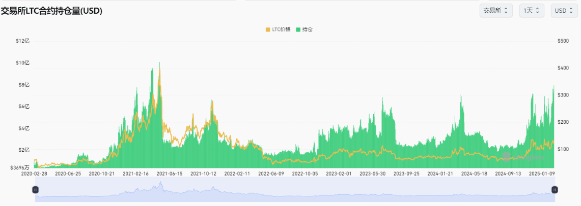 LTC逆势拉升13%,ETF叙事在即,130美金的莱特币值得入手吗? 第2张
