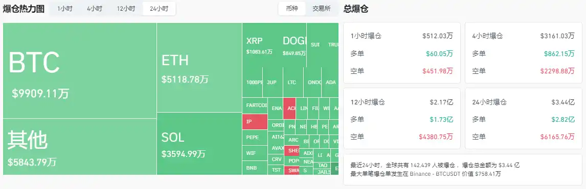 比特币凌晨闪崩,最坏情况或将下探至8万美元? 第1张