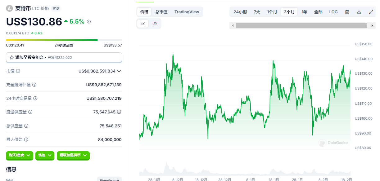 LTC逆势拉升13%,ETF叙事在即,130美金的莱特币值得入手吗? 第5张