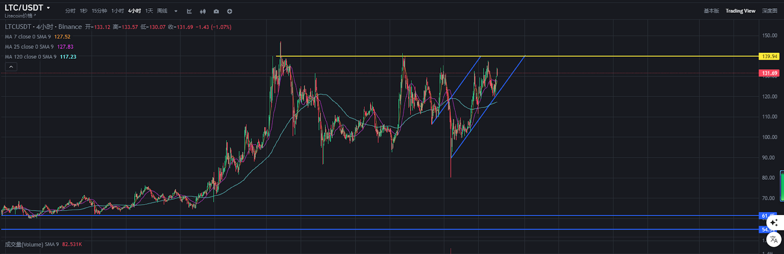 LTC逆势拉升13%,ETF叙事在即,130美金的莱特币值得入手吗? 第7张