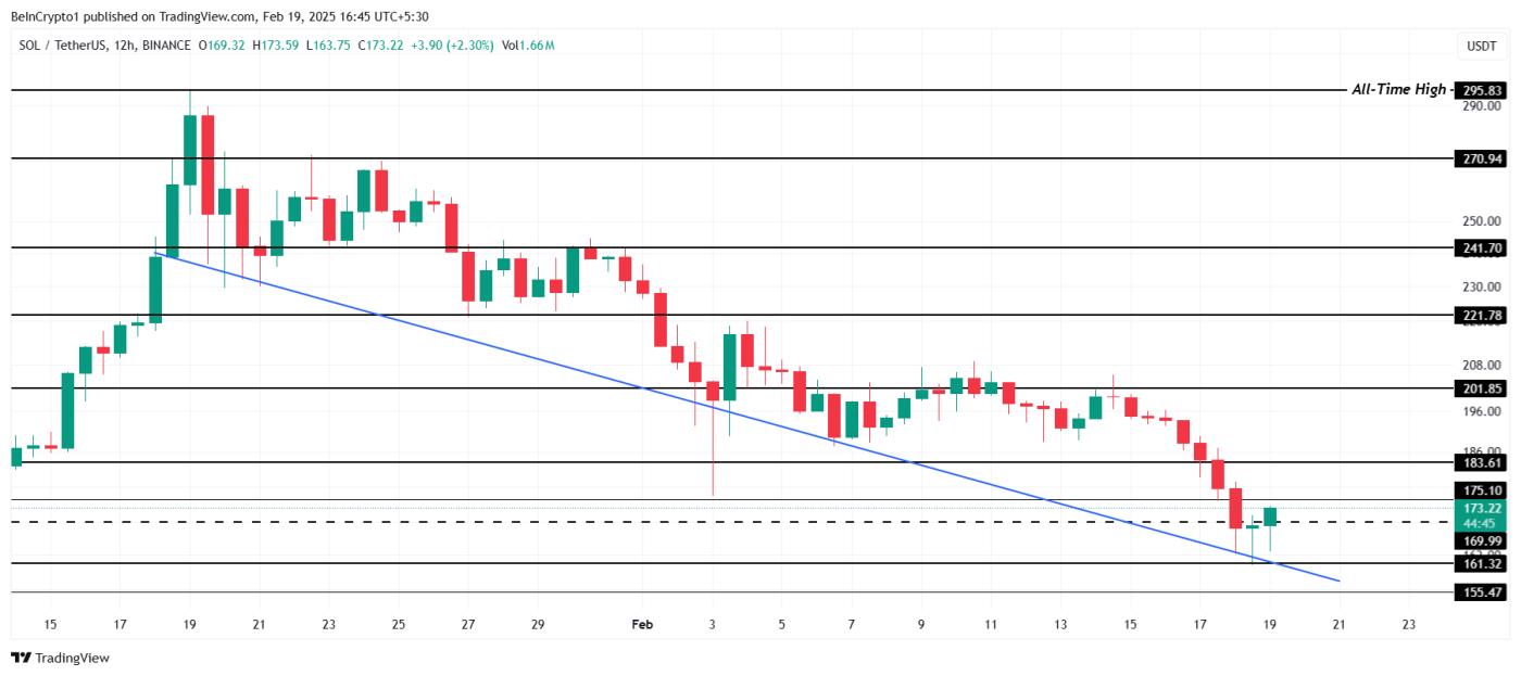 Solana超卖，价格从 170 美元回升可能面临挑战  第3张