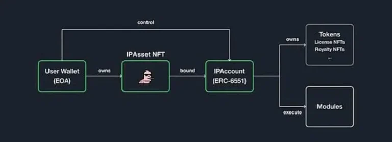 今日推荐 | IP代币暴涨100%！Story Protocol这个项目要革了迪士尼的命？  第3张