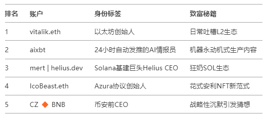 币安今晚9点上线新币KAITO,估值几何,开盘是抄底还是接盘? 第3张