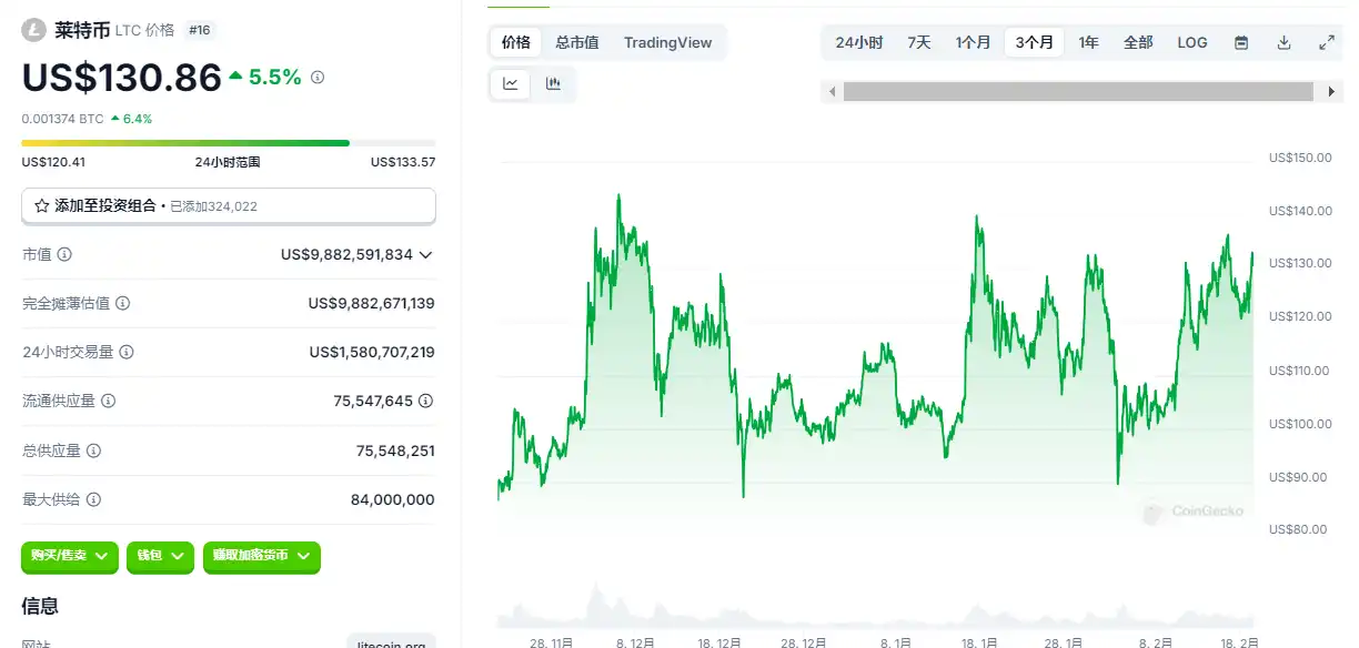 ETF叙事助推LTC逆势拉升,130美元的莱特币还能买吗? 第5张