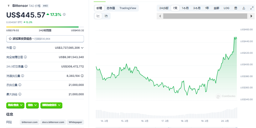 Bittensor代币TAO三日暴涨30%背后：AI算力革命、Dynamic TAO升级与Coinbase效应三重引爆