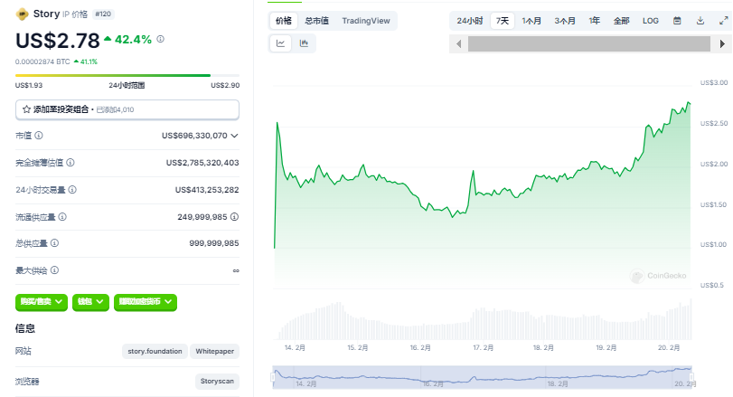 今日推荐 | IP代币暴涨100%！Story Protocol这个项目要革了迪士尼的命？  第1张