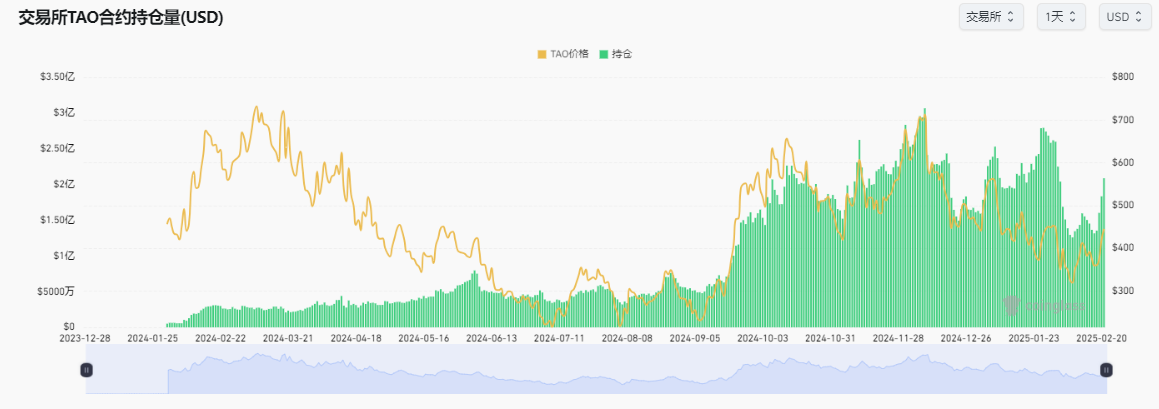 Bittensor代币TAO三日暴涨30%背后:AI算力革命、Dynamic TAO升级与Coinbase效应三重引爆 第2张