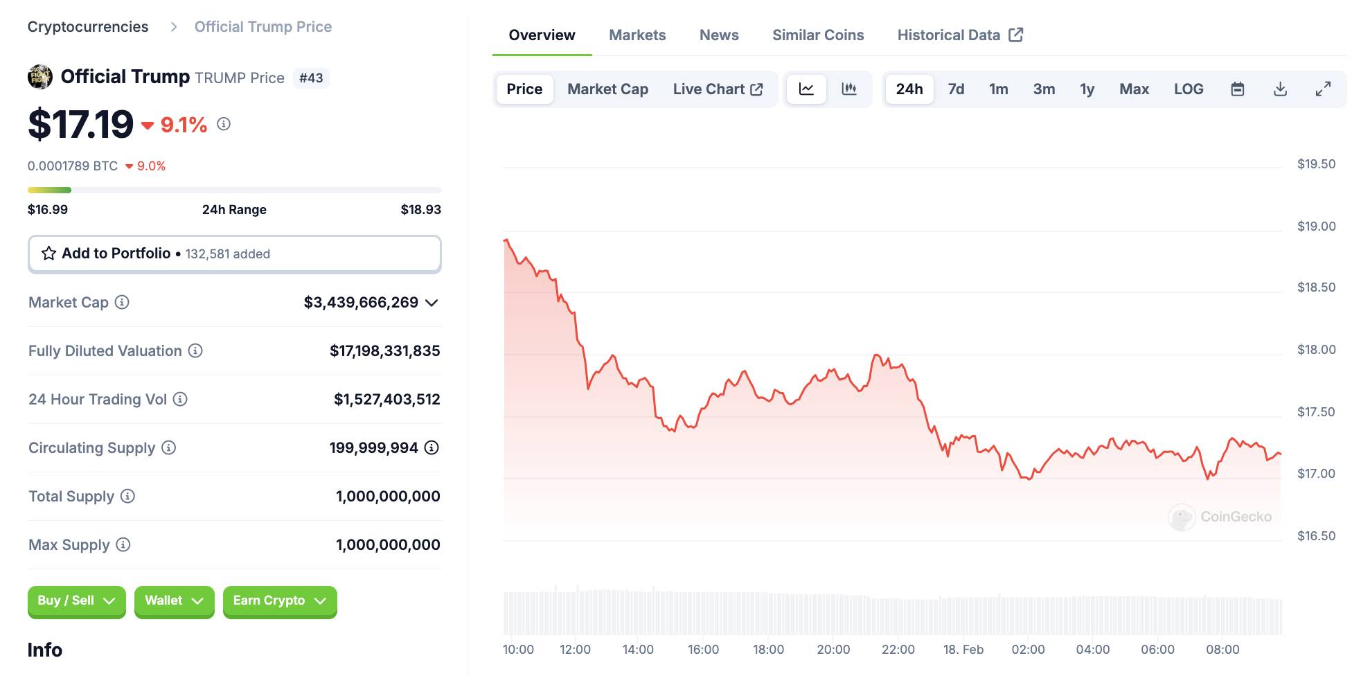 Memecoin TRUMP 向购买特朗普品牌产品的用户空投50镁 第2张