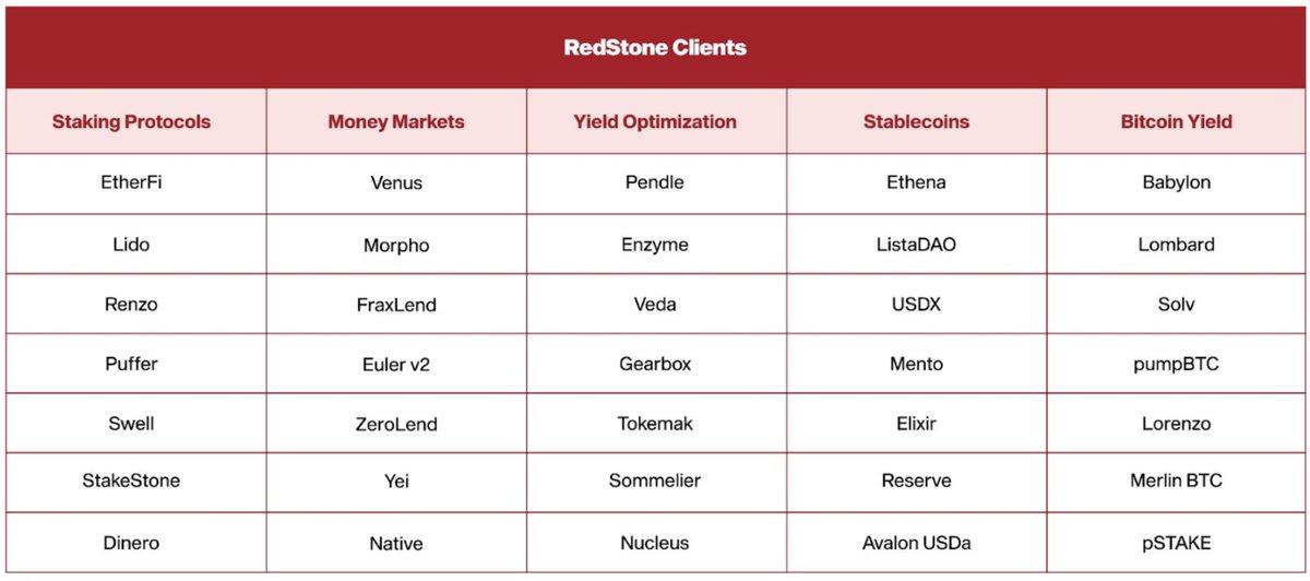 TGE在即：5个角度解析预言机项目RedStone的优势与潜力  第7张