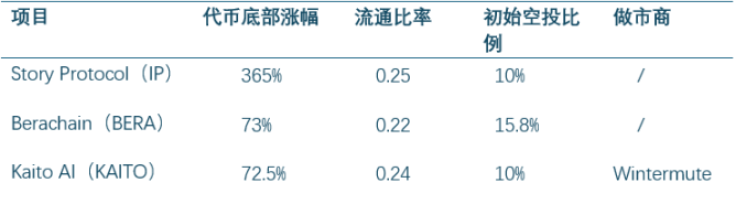 VC 币略有复苏,能否打破市场青黄不接困境? 第5张