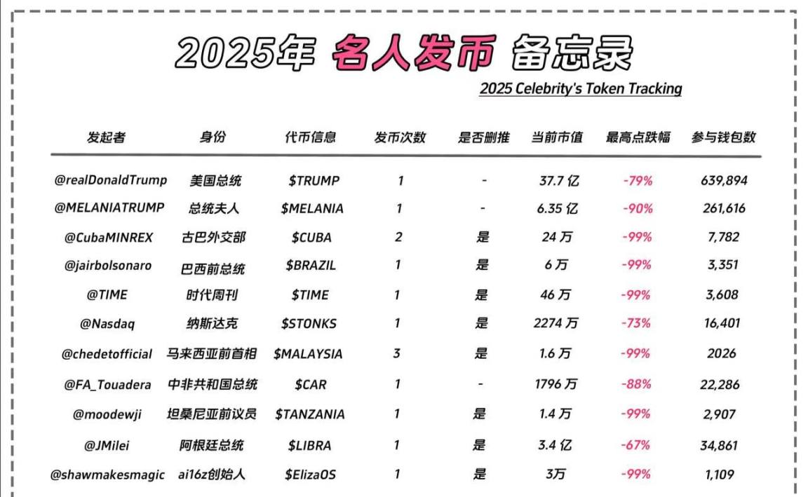 币圈 4 年了,羡慕又跟不上那些敢冲敢亏钱的 P 小将们 第1张
