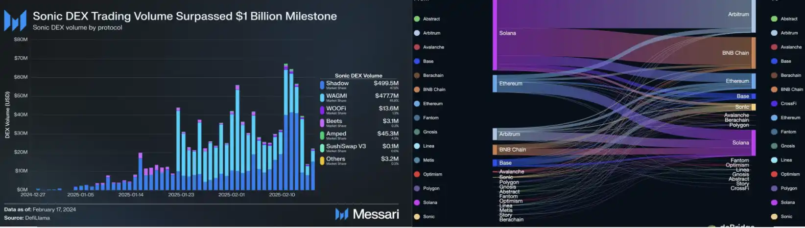 TVL一个月增长五倍,梳理Sonic上最赚钱的收益策略 第2张