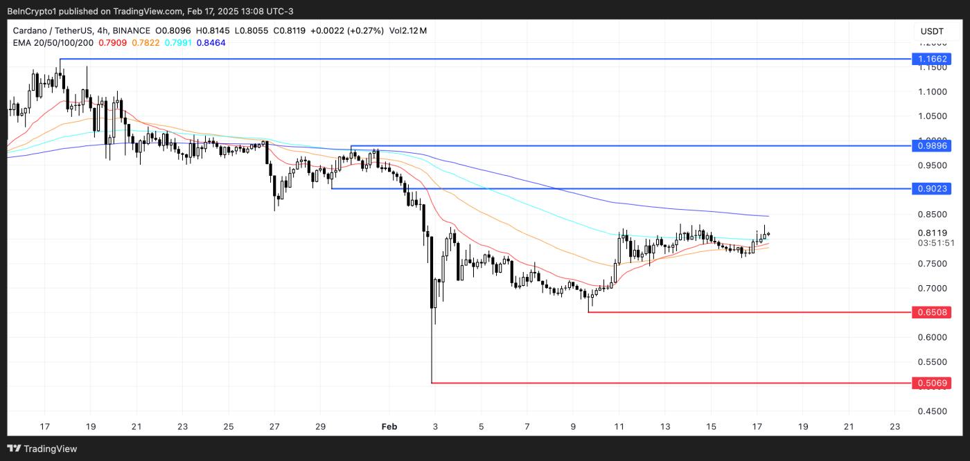 Cardano（ADA）价格一周内上涨 15%，但鲸鱼尚未表现出信心  第3张
