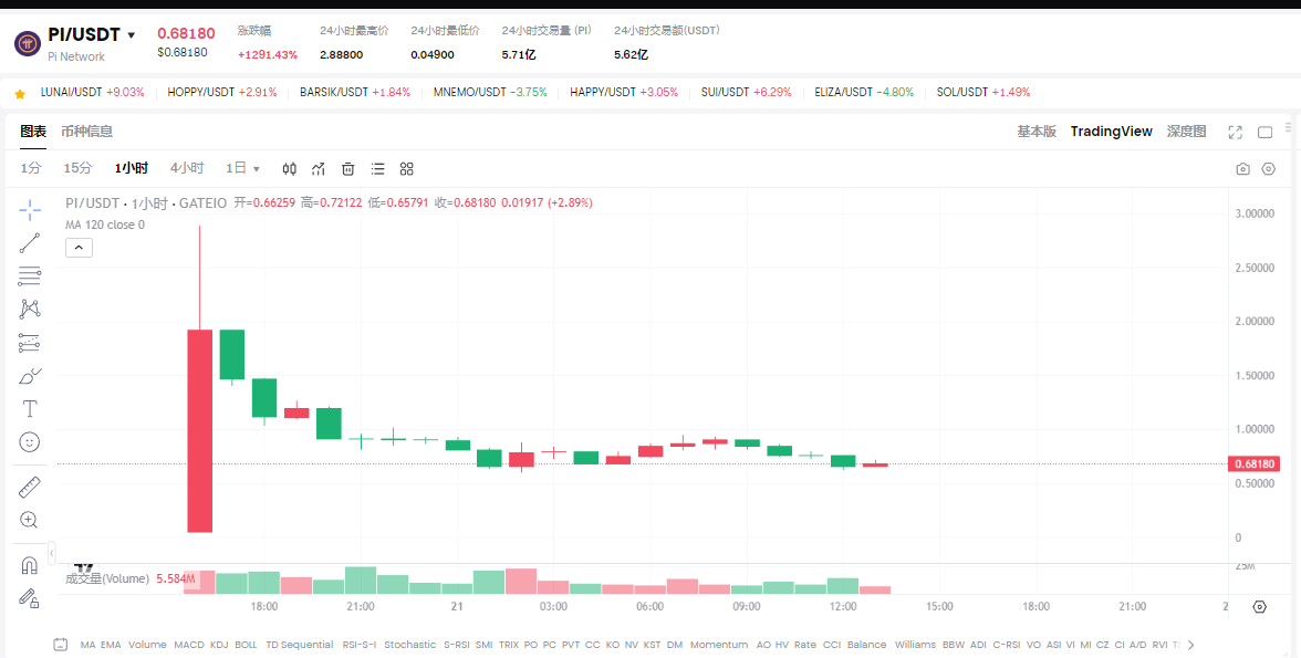Pi Network主网上线后24小时代币价格暴跌70%:0.6的PI值得买吗? 第1张