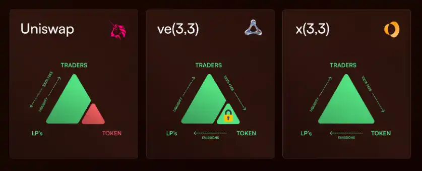 一周暴涨 500%，读懂 Sonic 的「DeFi 发动机」Shadow Exchange  第2张