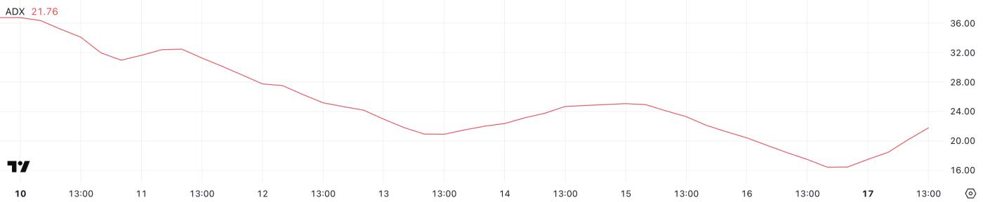 Cardano（ADA）价格一周内上涨 15%，但鲸鱼尚未表现出信心  第1张