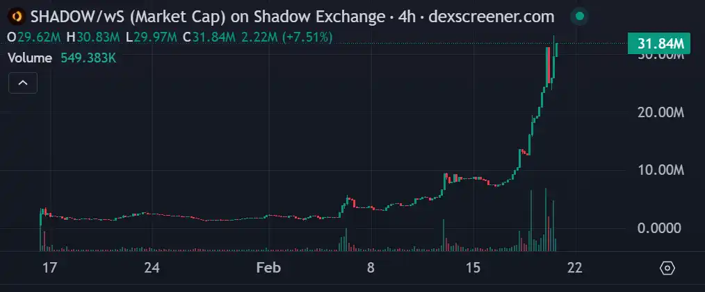 一周暴涨 500%，读懂 Sonic 的「DeFi 发动机」Shadow Exchange  第1张