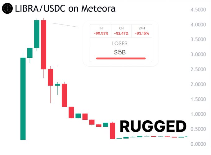 LUNA 暴跌至 $0，$LIBRA 仅 12 小时蒸发 $5B！如何避免 Rug Pull 陷阱？