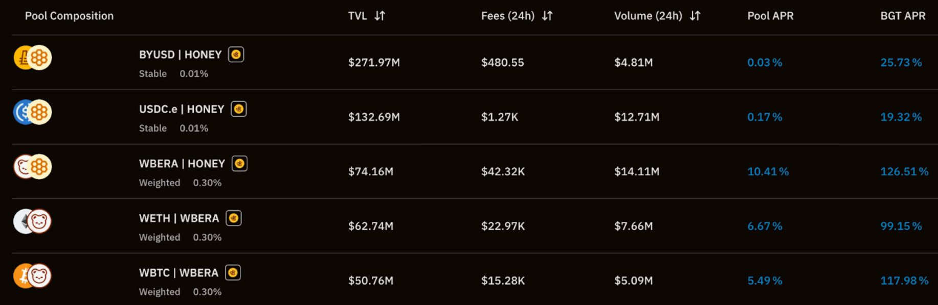 Berachain 上能玩什么?全面了解主网关键应用和收益策略 第2张
