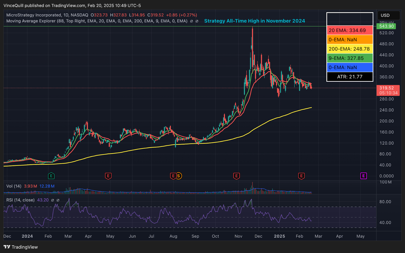 今日推荐 | Strategy 发行 20 亿美元可转换债券购买比特币,BTC会再创新高吗? 第8张