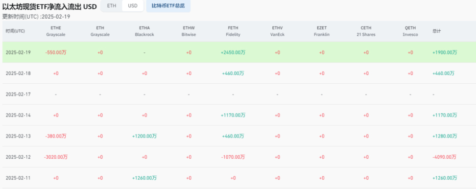 Pectra 升级临近:以太坊现货 ETF 资金流入持续增长,Layer2 TVL 保持稳定 第1张