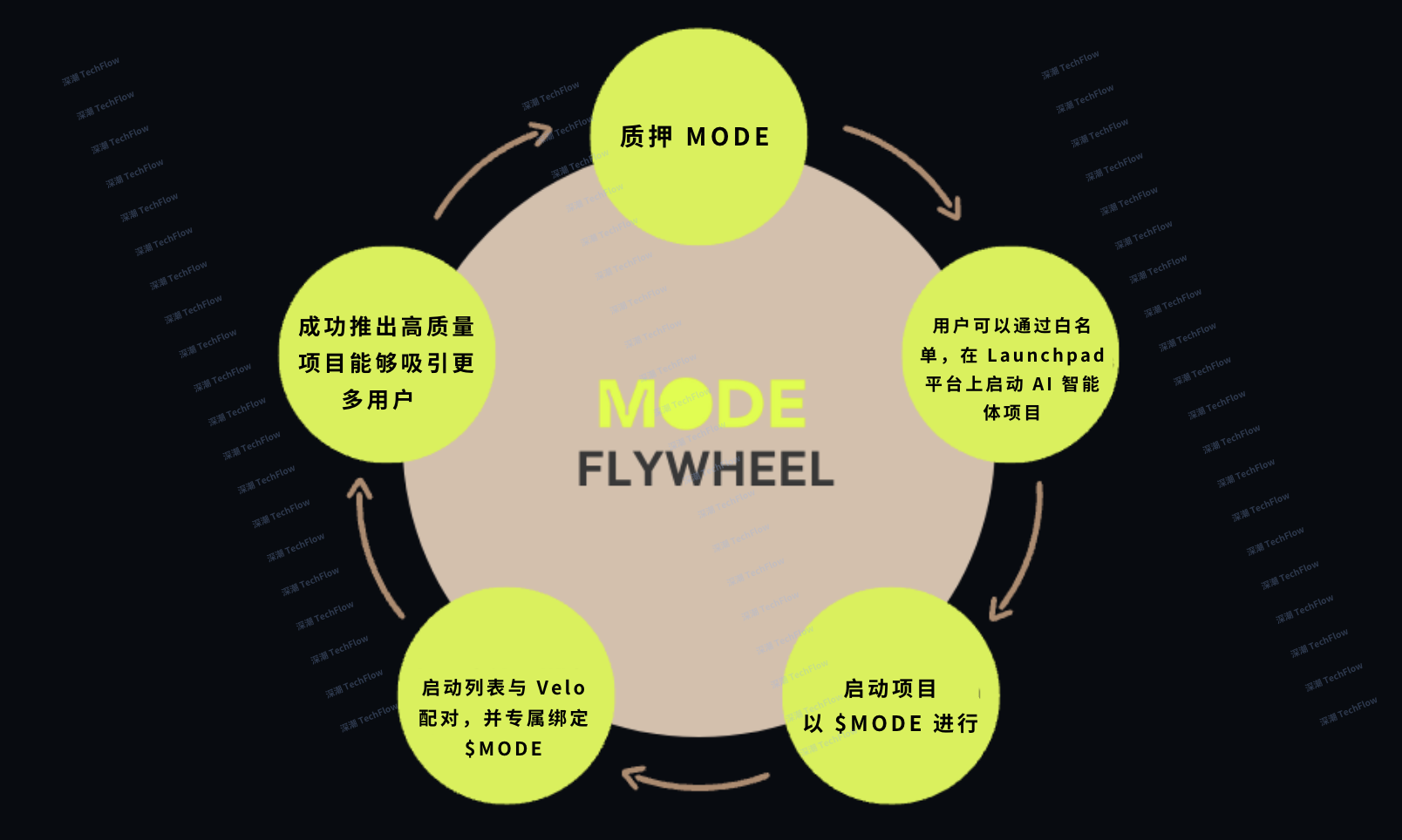 解读 Mode Network： 基于以太坊的全栈 DeFAI L2 解决方案  第20张