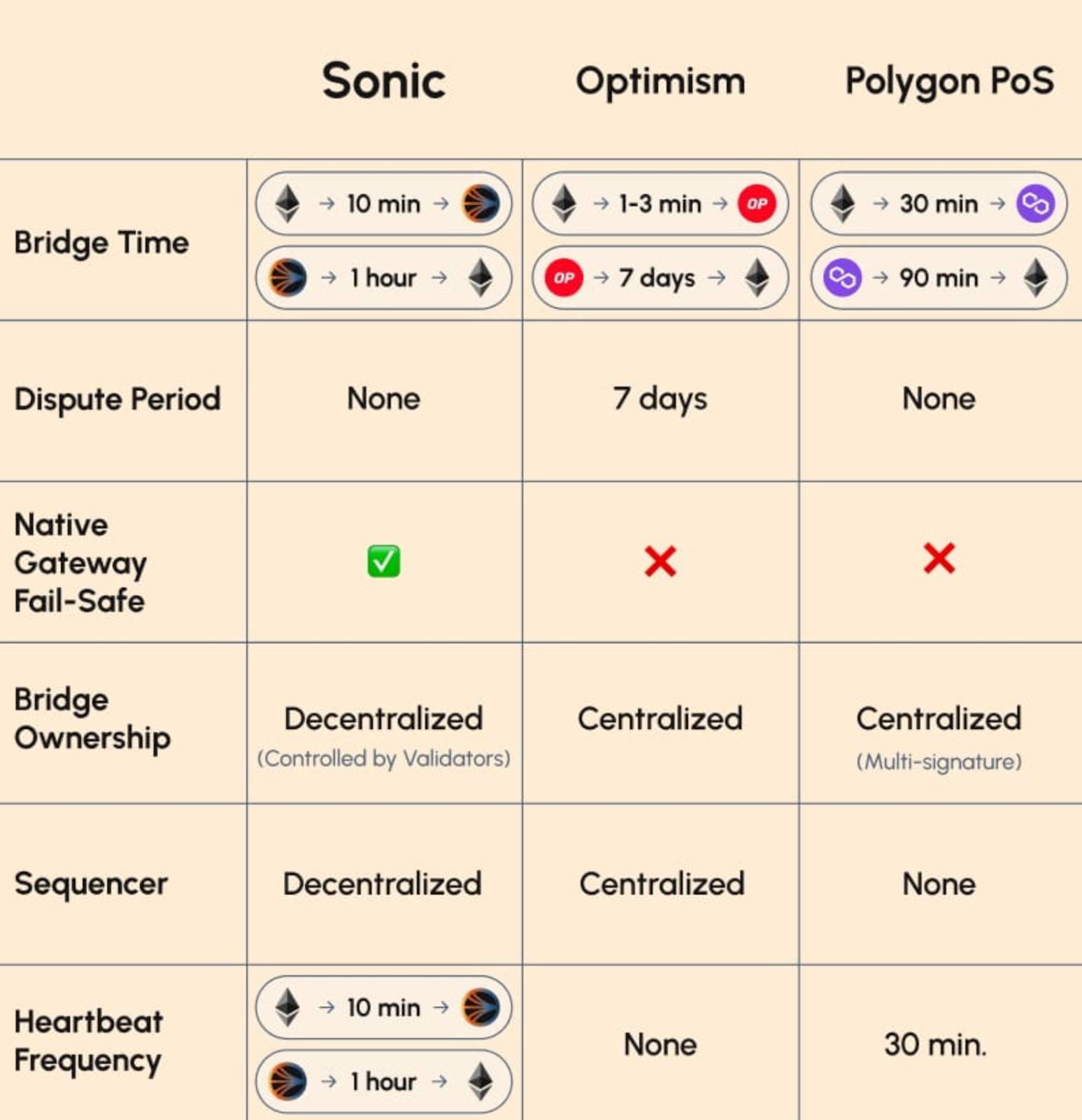 深度解析 Sonic 市值接近前高的根本因素 第2张