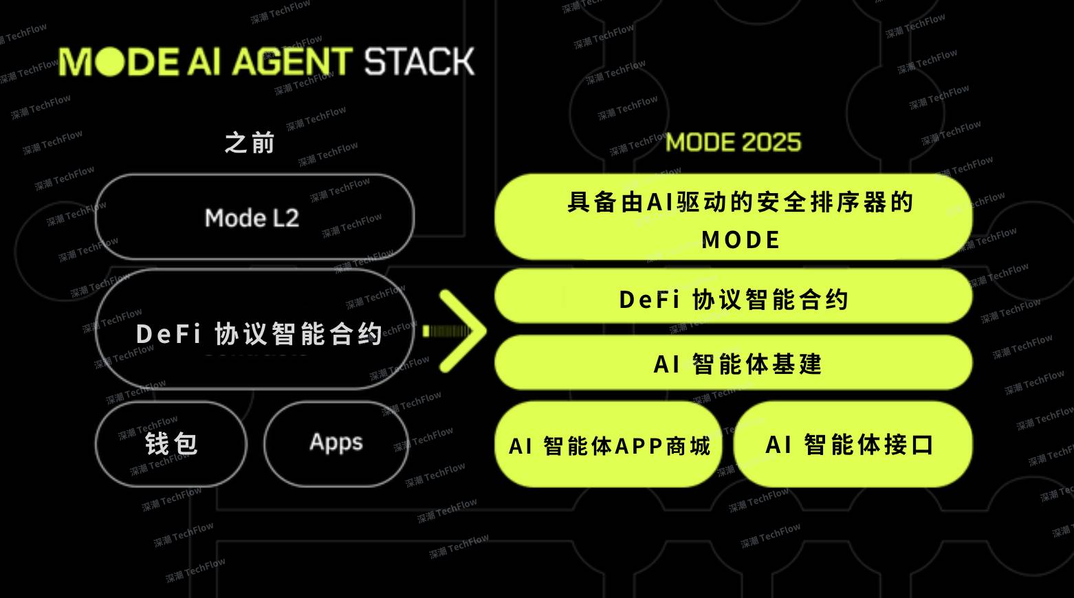 解读 Mode Network： 基于以太坊的全栈 DeFAI L2 解决方案  第3张