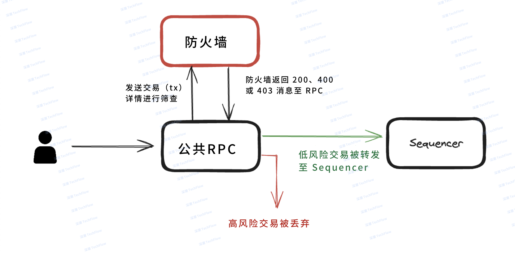 解读 Mode Network： 基于以太坊的全栈 DeFAI L2 解决方案  第9张