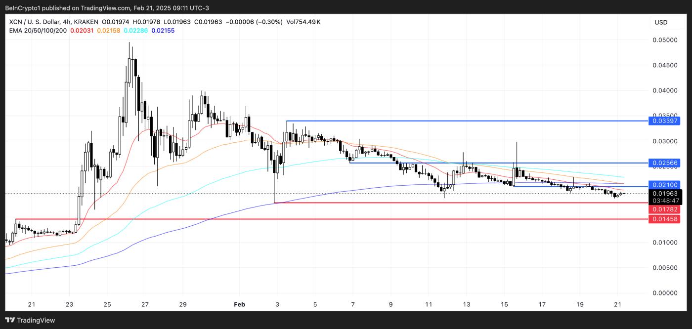 Onyxcoin（XCN）价格盘整可能导致重大突破  第3张