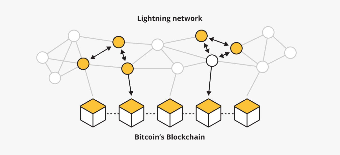 流动性困局 +DeFi 缺失:比特币加速需要一场怎样的「雷电革命」? 第3张