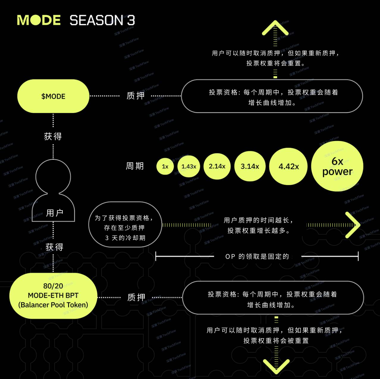 解读 Mode Network： 基于以太坊的全栈 DeFAI L2 解决方案  第19张