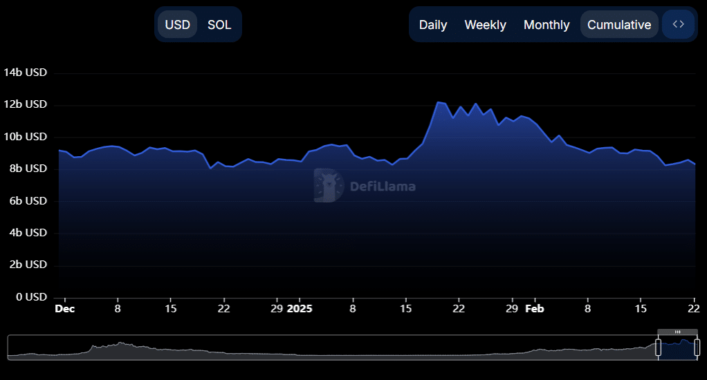 在 LIBRA 丑闻后，Solana TVL 下降 30%，热度还能恢复吗？  第1张