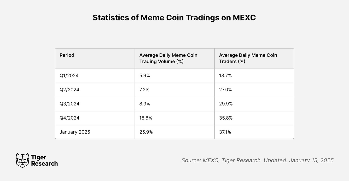 Tiger Research：流动性争夺战，Memecoins 是 CEX 的救赎还是坟墓？  第3张