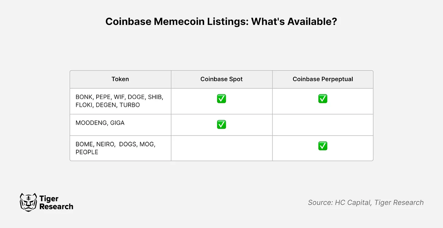 Tiger Research：流动性争夺战，Memecoins 是 CEX 的救赎还是坟墓？  第5张